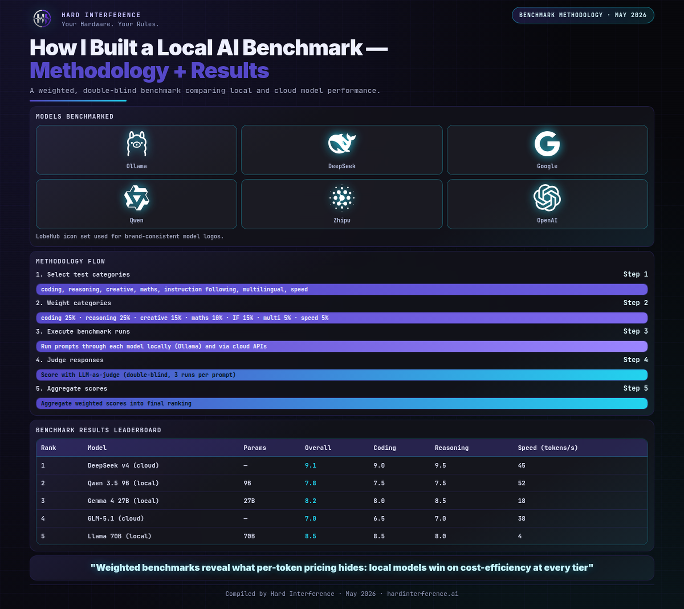 Local AI Benchmark — methodology and results