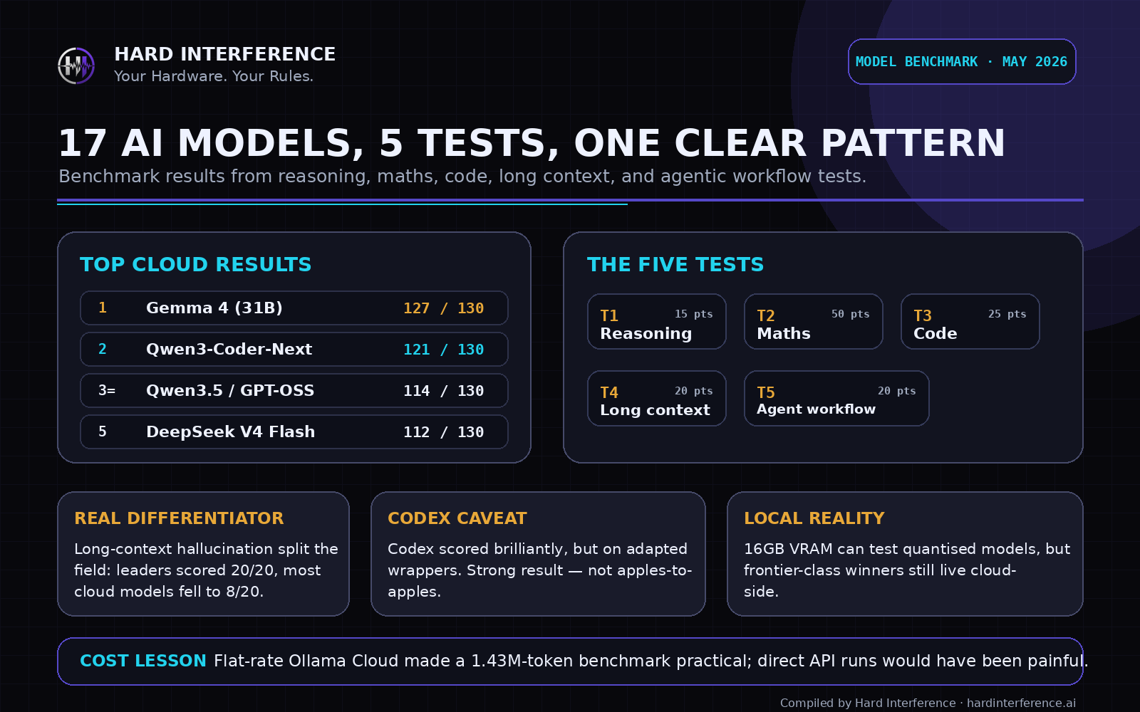 Hard Interference model benchmark infographic showing 17 AI models, five benchmark tests, top cloud results, long-context hallucination, local hardware reality, and cost lessons