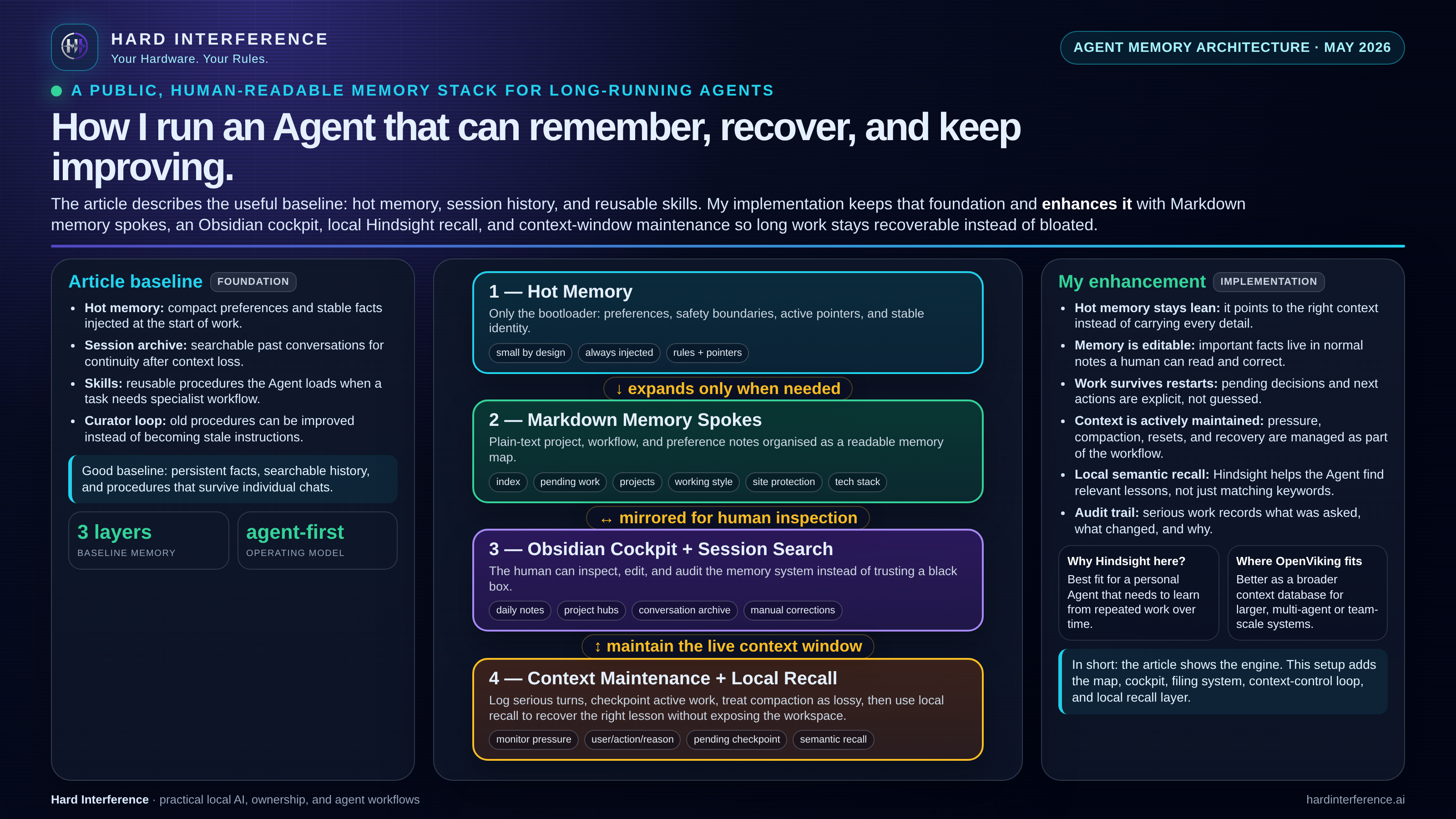 Hard Interference agent memory architecture infographic showing hot memory, Markdown spokes, Obsidian, context maintenance, and local recall