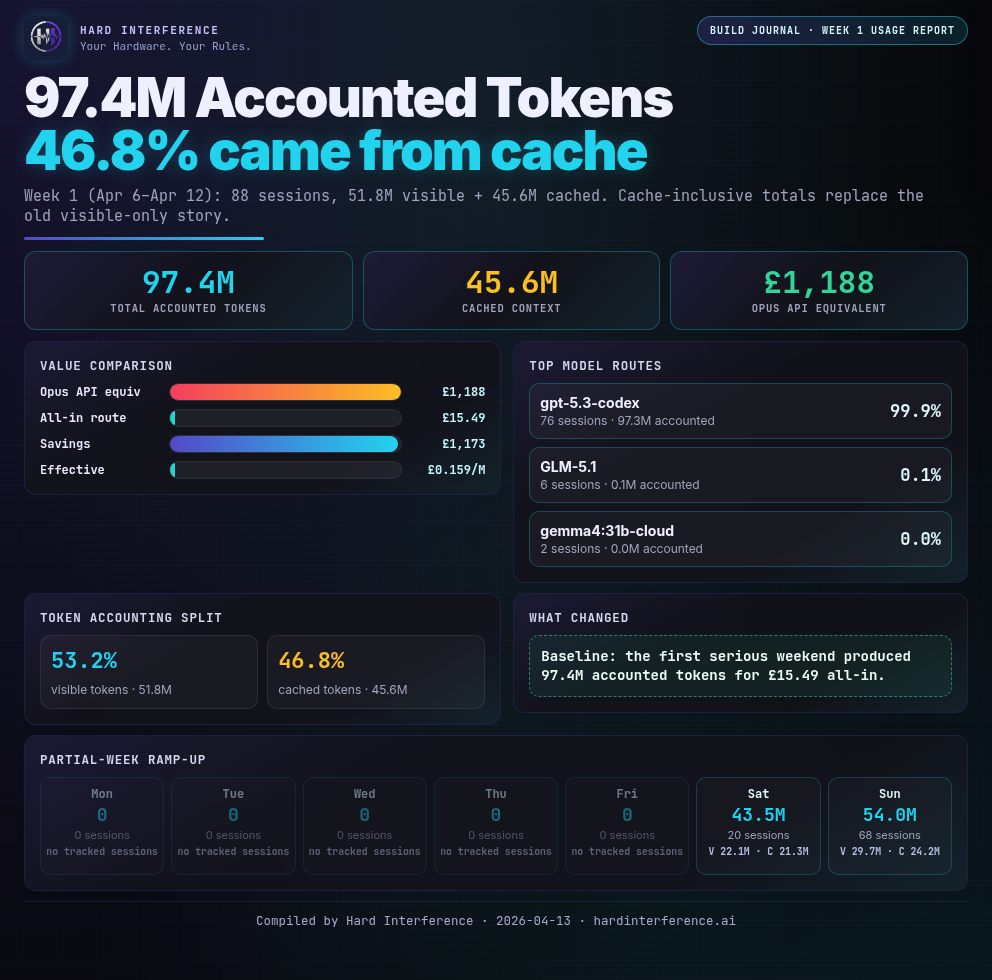 Weekly Usage Report Week 1 — 97 million accounted tokens for £9.24 compared with per-token pricing