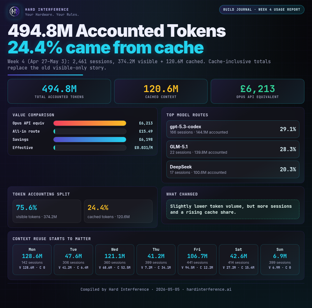 Weekly Usage Report Week 4 — 495 million accounted tokens for £9.24 compared with per-token pricing