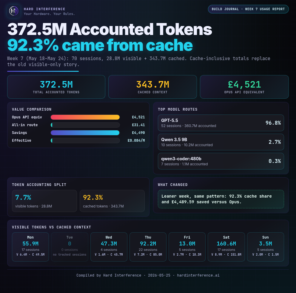 Weekly Usage Report Week 7 — 28.5 million Hermes-tracked tokens